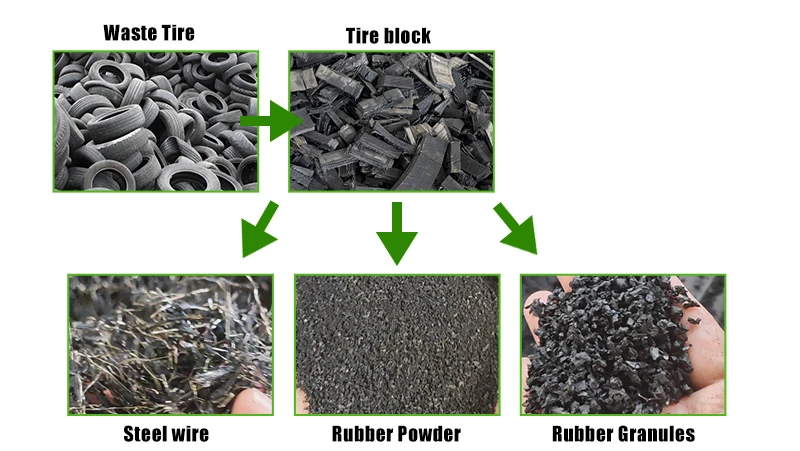 Scrap Tire Shredding Scrap Tire Shredding